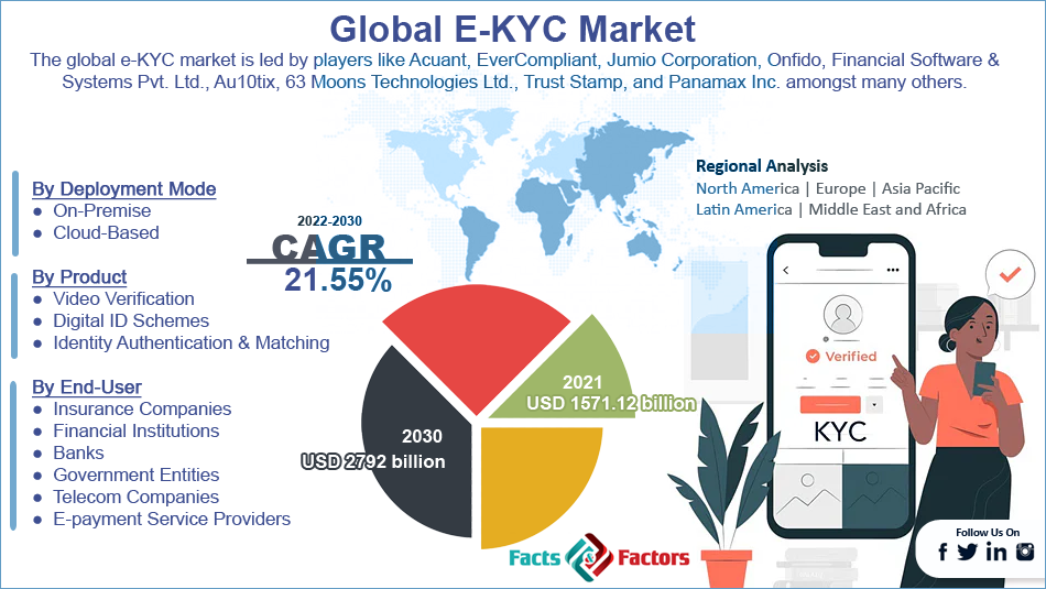 Global-E-KYC-Market