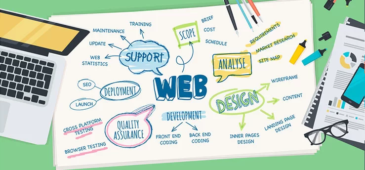 Web Design Houston Core Features of a responsive web design Houston